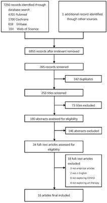 Arts therapies for mental disorders in COVID-19 patients: a comprehensive review